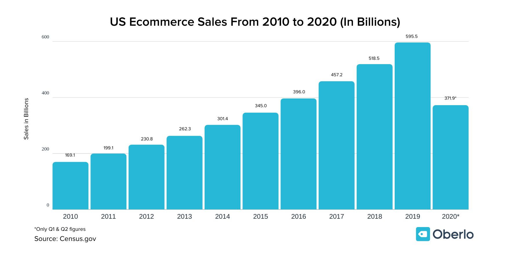 Ecom sales increase